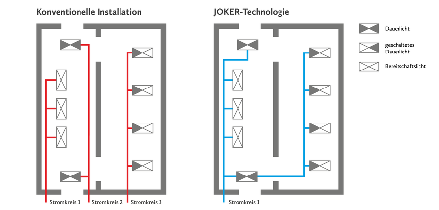 Inotec Joker Stromkreise | © Inotec Sicherheitstechnik (Schweiz) AG