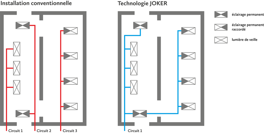 Circuits électriques Inotec Joker | © Inotec Sicherheitstechnik (Schweiz) AG